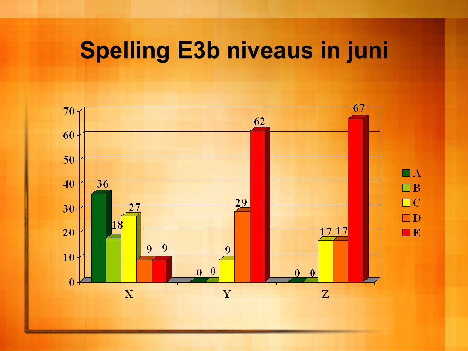 Spelling E3b niveaus in juni