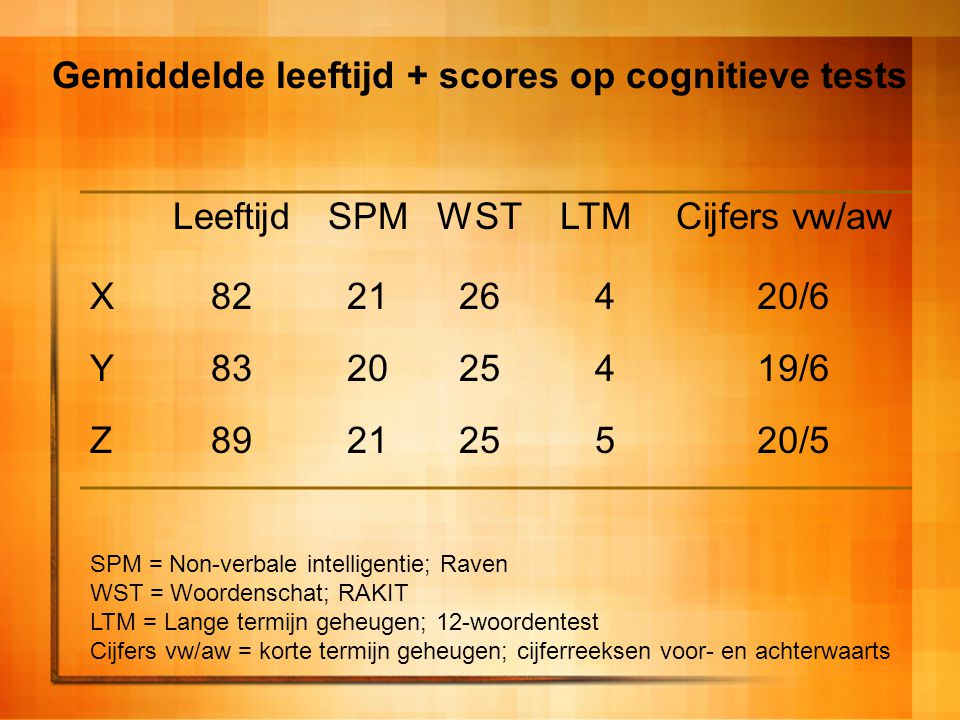 Gemiddelde leeftijd + scores op cognitieve tests