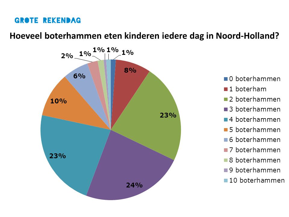 Hoeveel boterhammen eten kinderen iedere dag in Noord-Holland