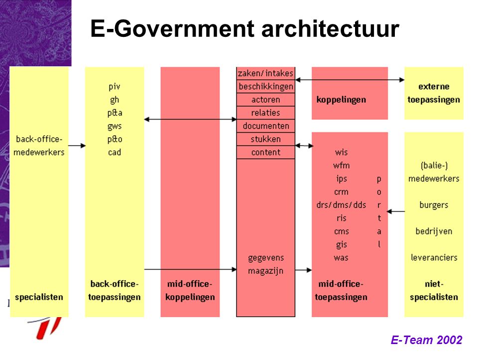 E-Government architectuur