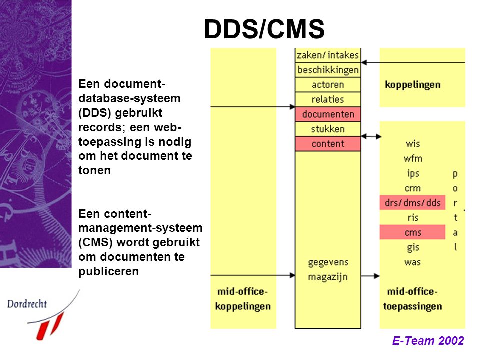DDS/CMS Een document-database-systeem (DDS) gebruikt records; een web-toepassing is nodig om het document te tonen.