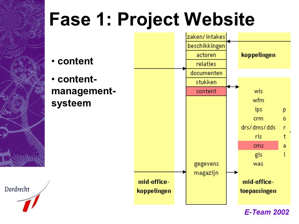 Fase 1: Project Website content content-management-systeem