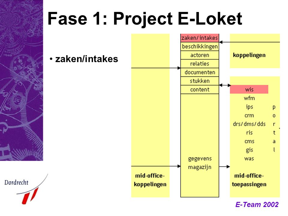 Fase 1: Project E-Loket zaken/intakes