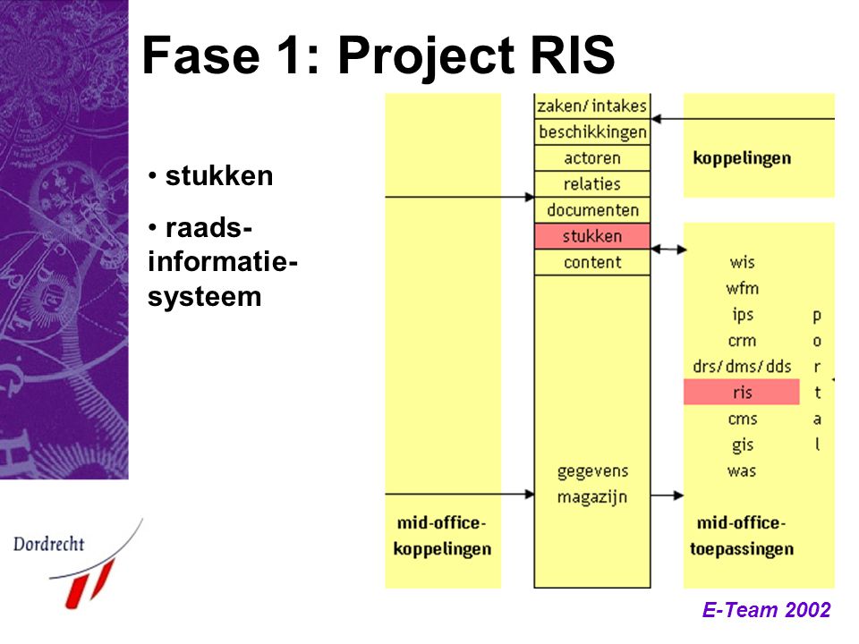 Fase 1: Project RIS stukken raads-informatie-systeem