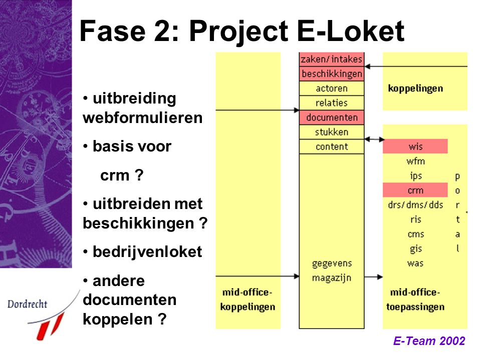 Fase 2: Project E-Loket uitbreiding webformulieren basis voor crm