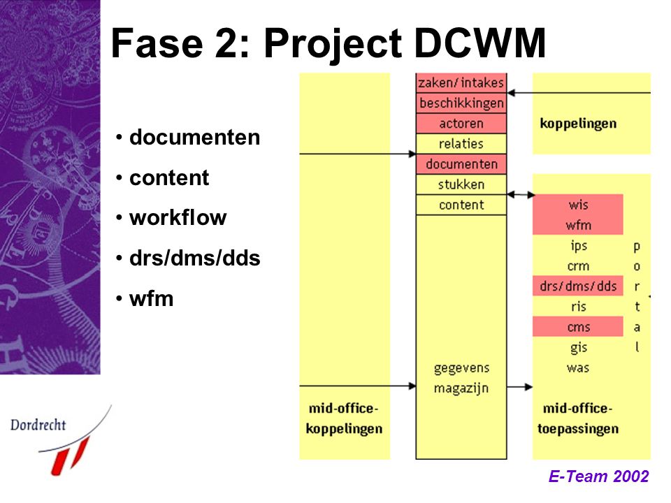 Fase 2: Project DCWM documenten content workflow drs/dms/dds wfm