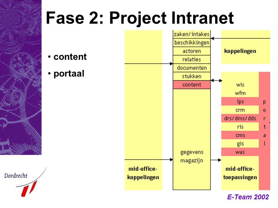 Fase 2: Project Intranet