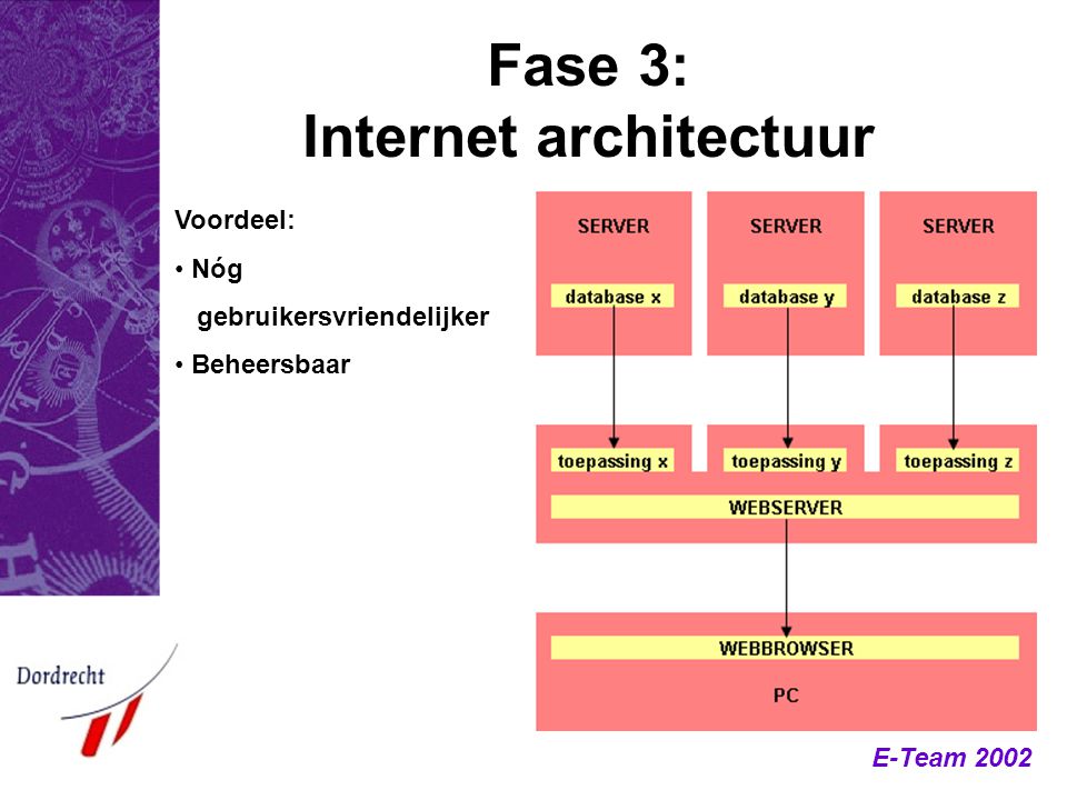 Fase 3: Internet architectuur