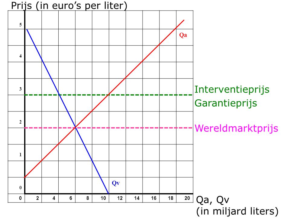 Prijs (in euro’s per liter)