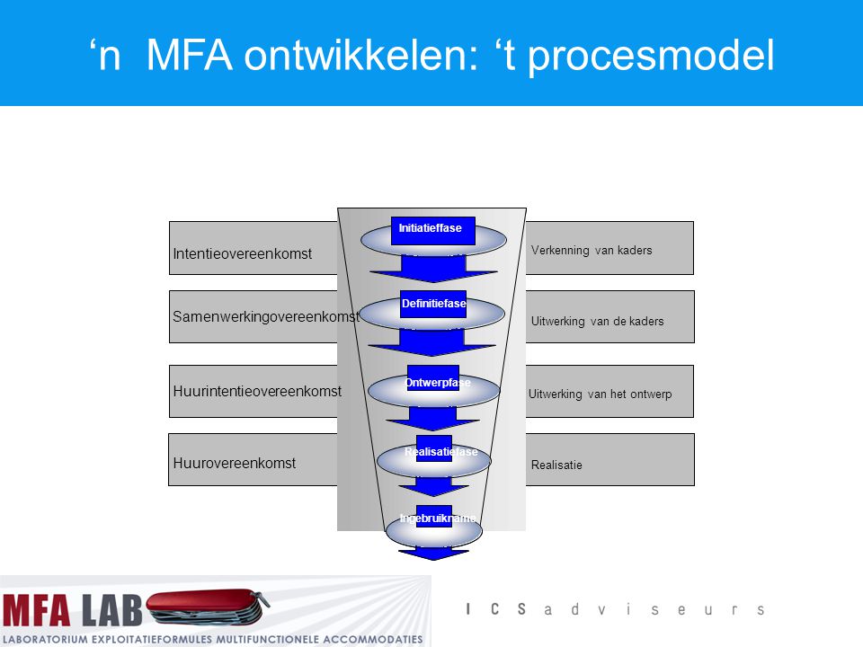 ‘n MFA ontwikkelen: ‘t procesmodel