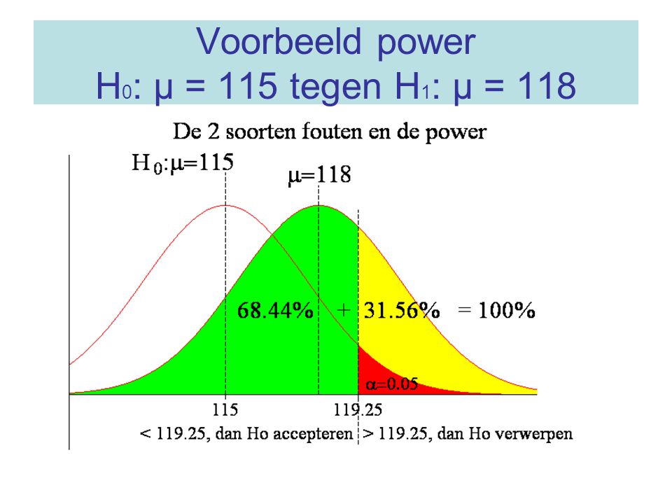 Voorbeeld power H0: μ = 115 tegen H1: μ = 118
