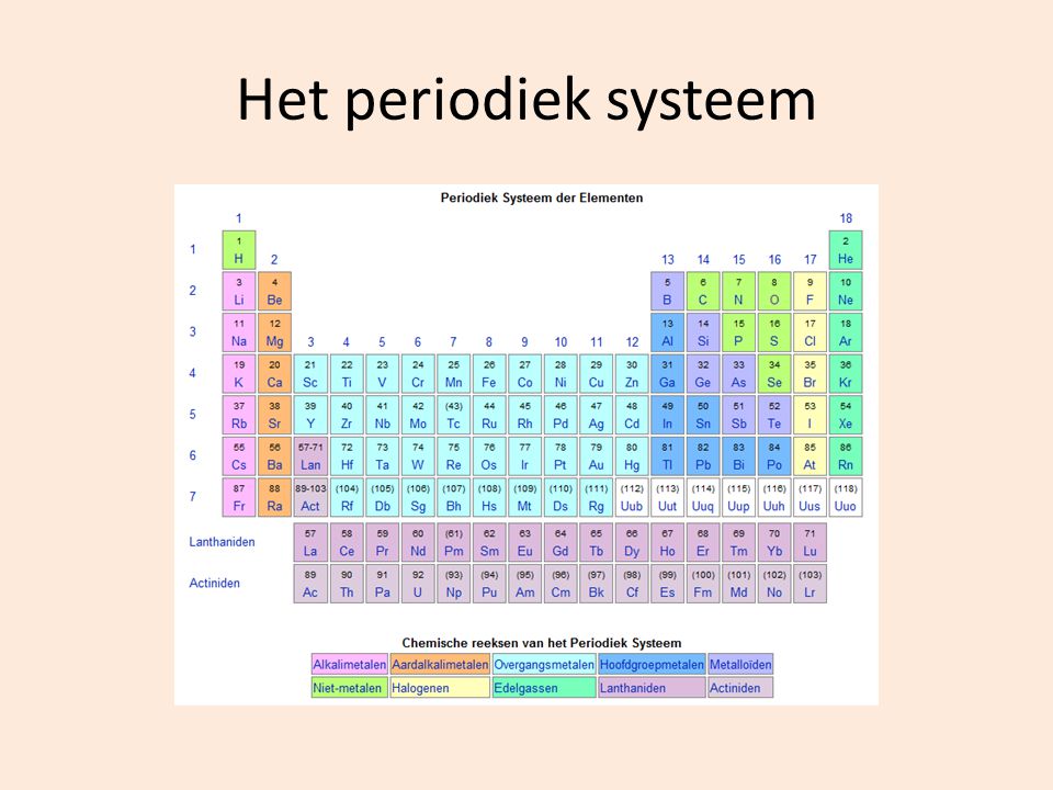 Het periodiek systeem