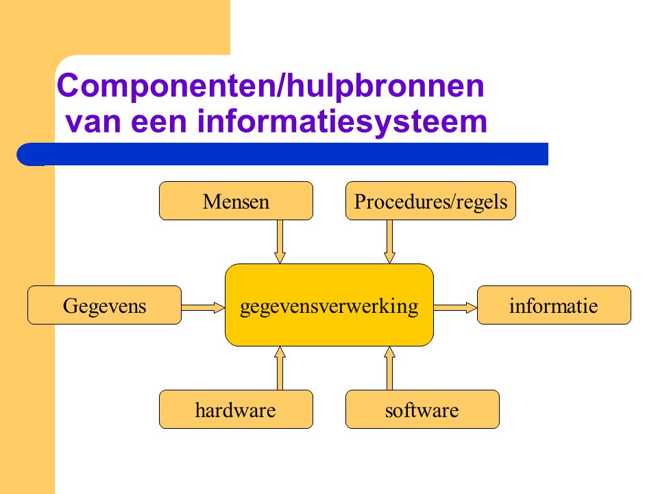 Componenten/hulpbronnen van een informatiesysteem