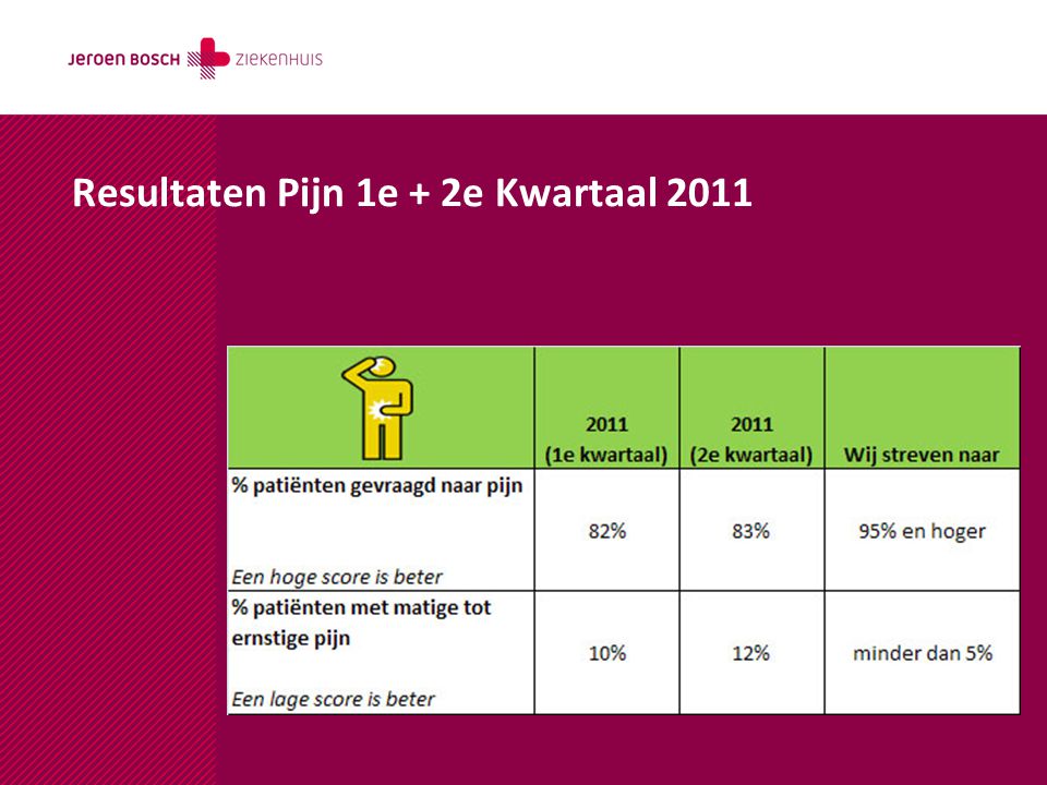 Resultaten Pijn 1e + 2e Kwartaal 2011