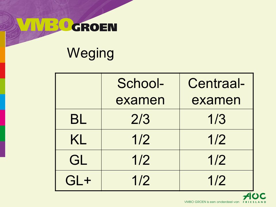 Weging School-examen Centraal-examen BL 2/3 1/3 KL 1/2 GL GL+