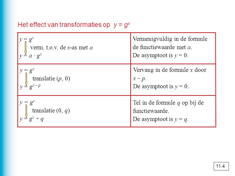 Het effect van transformaties op y = gx