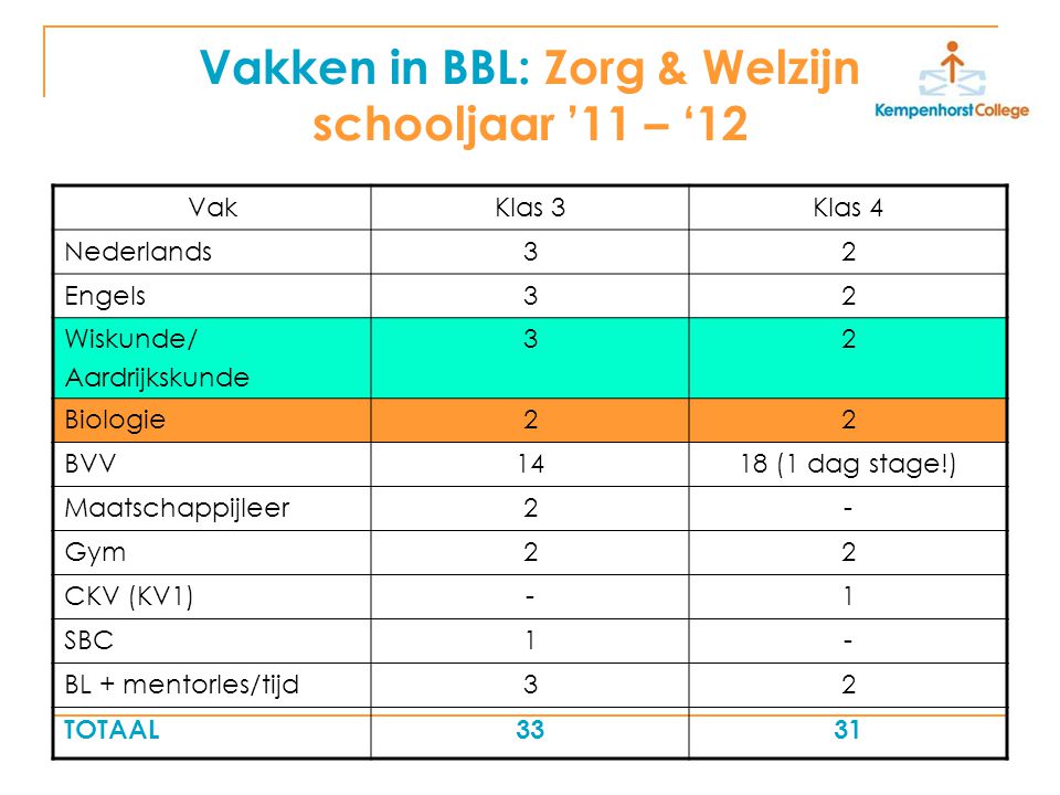 Vakken in BBL: Zorg & Welzijn schooljaar ’11 – ‘12