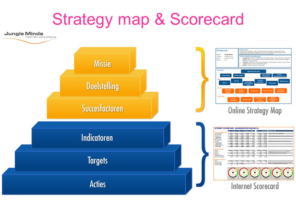 Strategy map & Scorecard