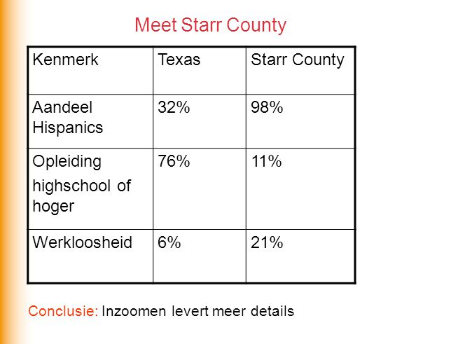 Meet Starr County Kenmerk Texas Starr County Aandeel Hispanics 32% 98%