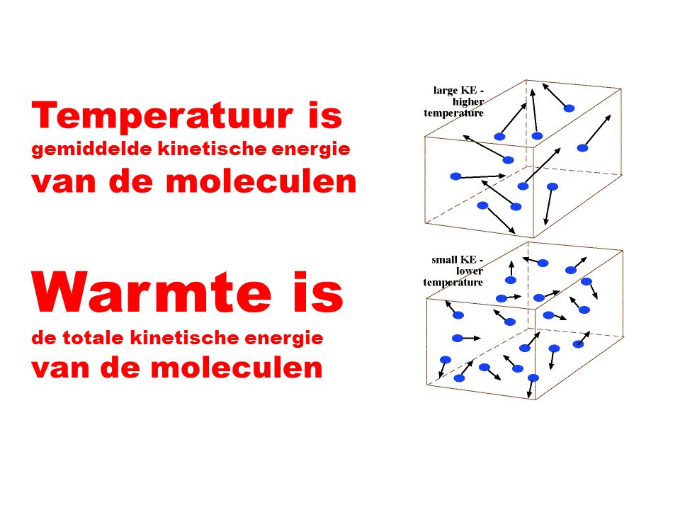Warmte is Temperatuur is van de moleculen van de moleculen