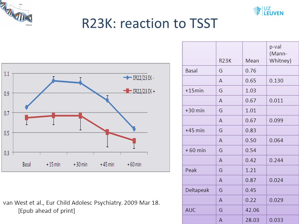 R23K: reaction to TSST R23K. Mean. p-val (Mann- Whitney) Basal. G A