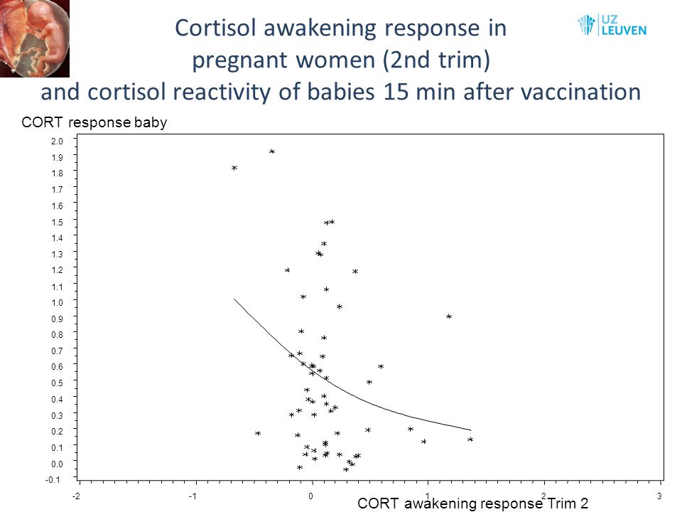 Cortisol awakening response in pregnant women (2nd trim) and cortisol reactivity of babies 15 min after vaccination