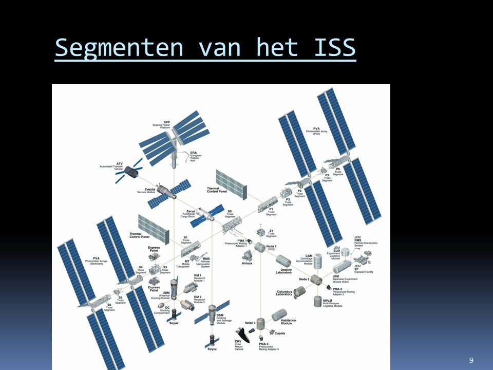 Segmenten van het ISS