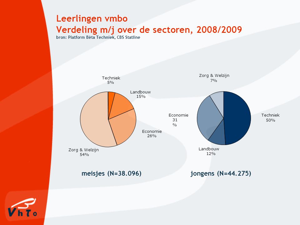 Leerlingen vmbo Verdeling m/j over de sectoren, 2008/2009 bron: Platform Bèta Techniek, CBS Statline