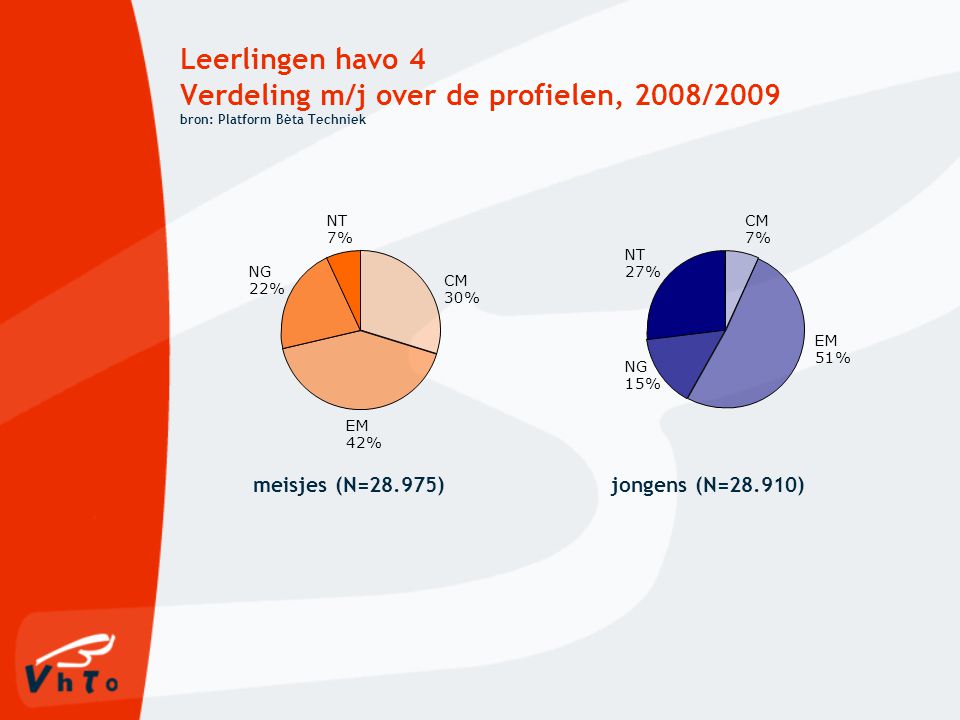 Leerlingen havo 4 Verdeling m/j over de profielen, 2008/2009 bron: Platform Bèta Techniek