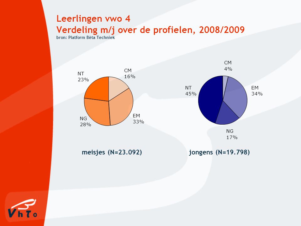 Leerlingen vwo 4 Verdeling m/j over de profielen, 2008/2009 bron: Platform Bèta Techniek