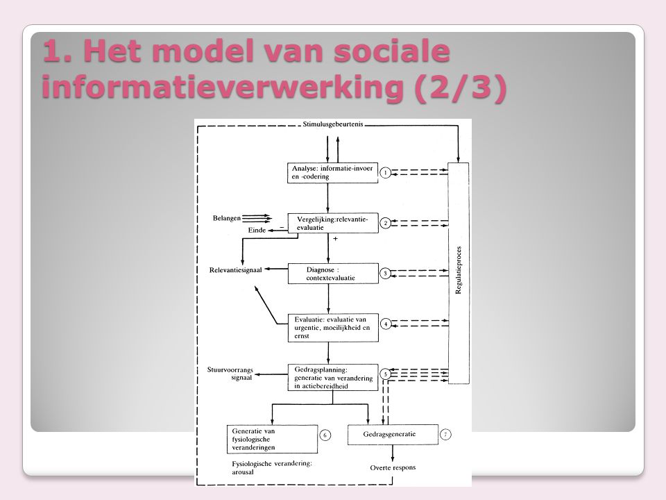 1. Het model van sociale informatieverwerking (2/3)