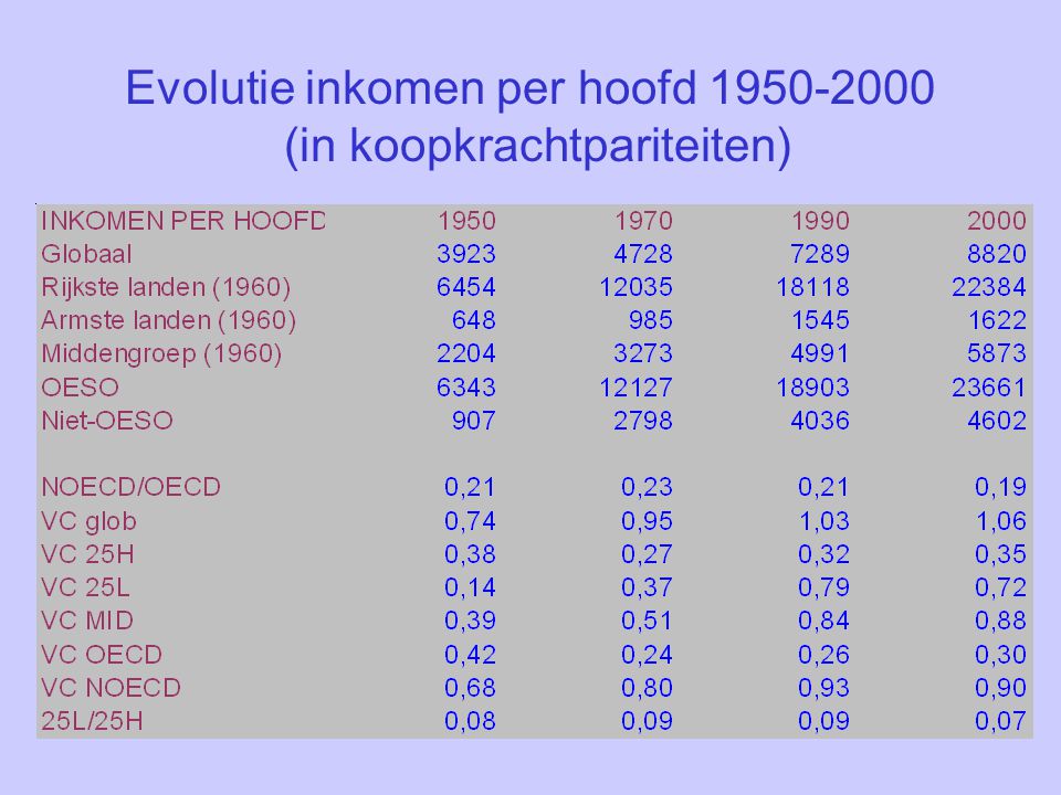Evolutie inkomen per hoofd (in koopkrachtpariteiten)
