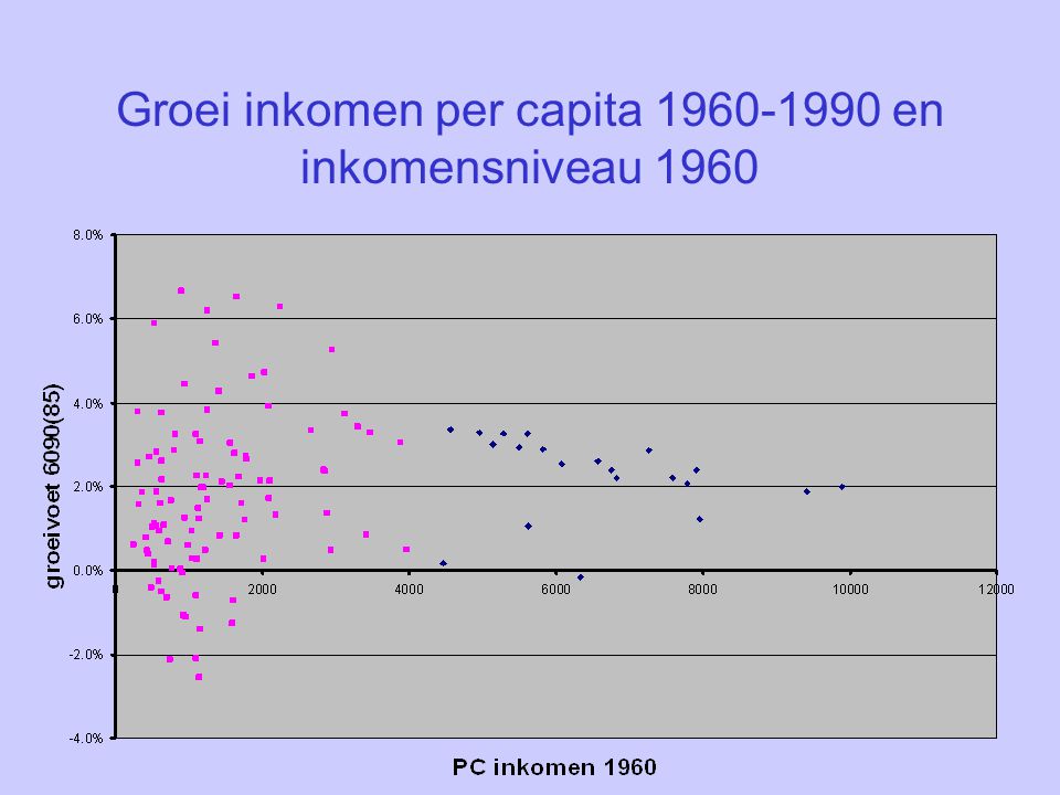 Groei inkomen per capita en inkomensniveau 1960