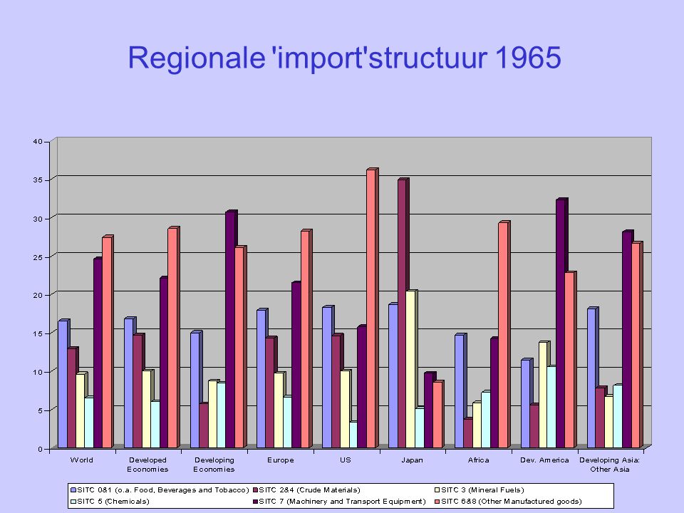 Regionale import structuur 1965