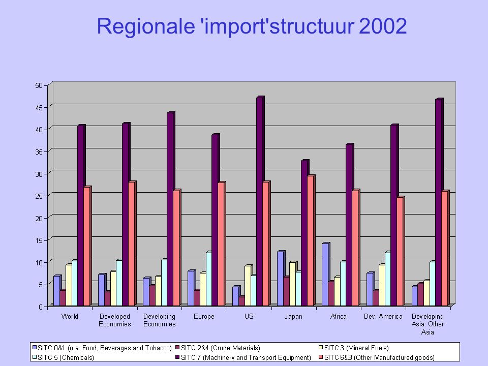 Regionale import structuur 2002