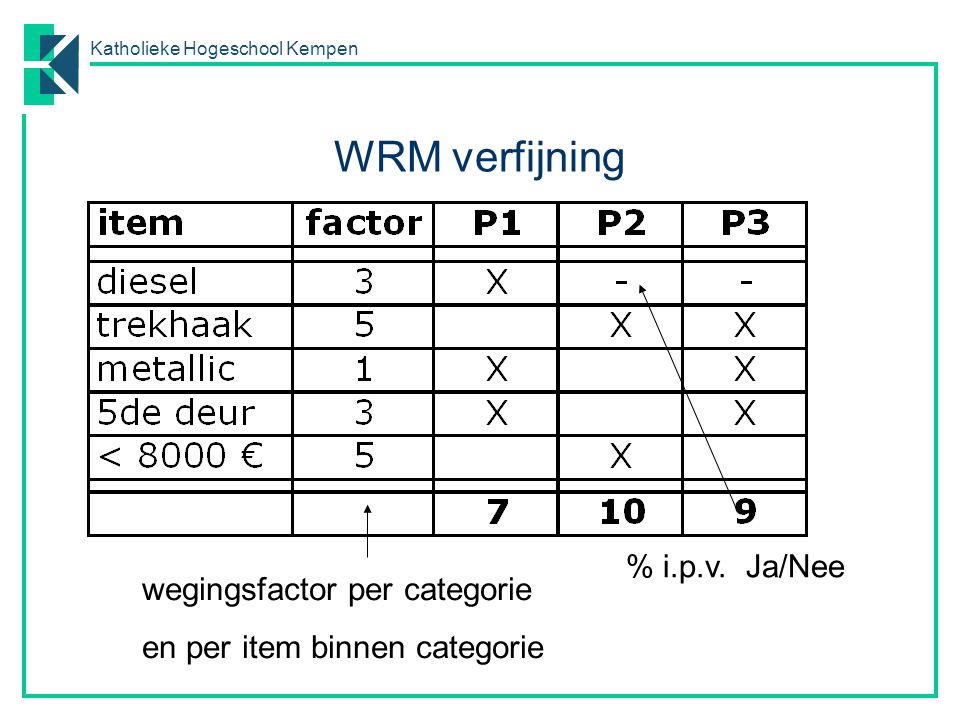 WRM verfijning % i.p.v. Ja/Nee wegingsfactor per categorie