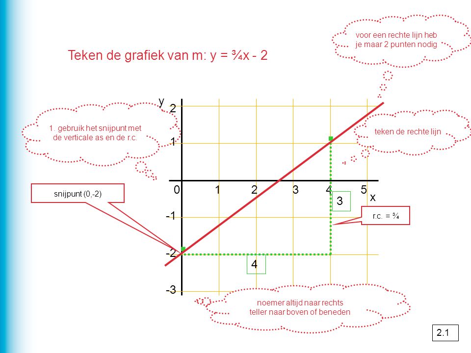 · · Teken de grafiek van m: y = ¾x - 2 y x