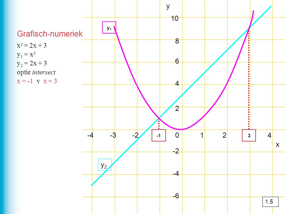 Grafisch-numeriek y x -2 y