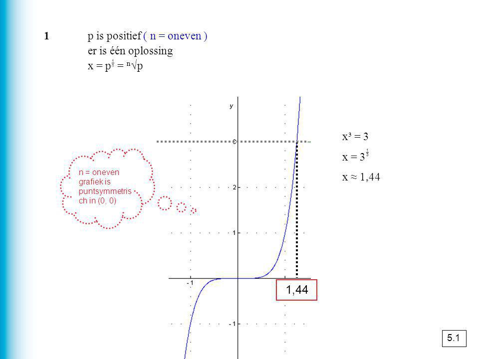 1 p is positief ( n = oneven ) er is één oplossing x = p = n√p