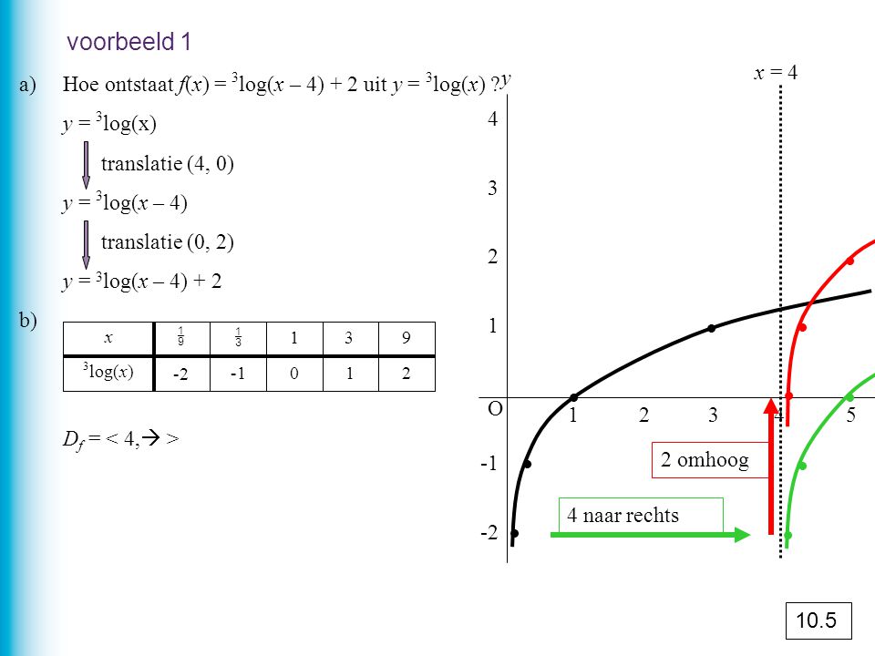 voorbeeld 1 x = 4. y. a) Hoe ontstaat f(x) = 3log(x – 4) + 2 uit y = 3log(x) y = 3log(x) translatie (4, 0)