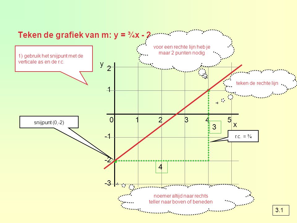 Teken de grafiek van m: y = ¾x - 2