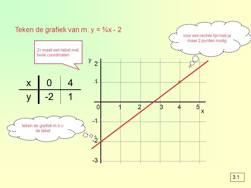 · · x 4 y -2 1 Teken de grafiek van m: y = ¾x - 2 y x -1