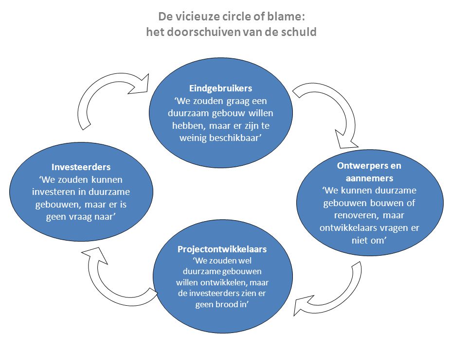 De vicieuze circle of blame: het doorschuiven van de schuld