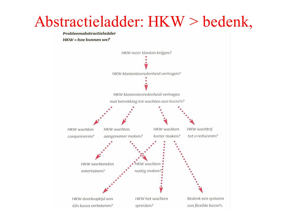 Abstractieladder: HKW > bedenk,