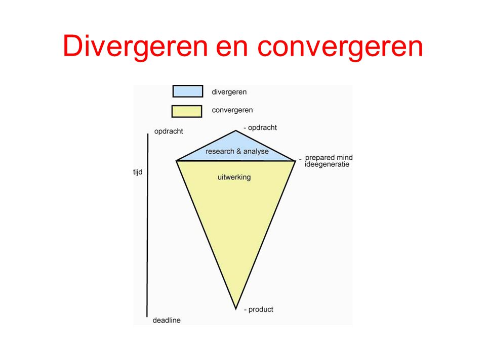 Divergeren en convergeren