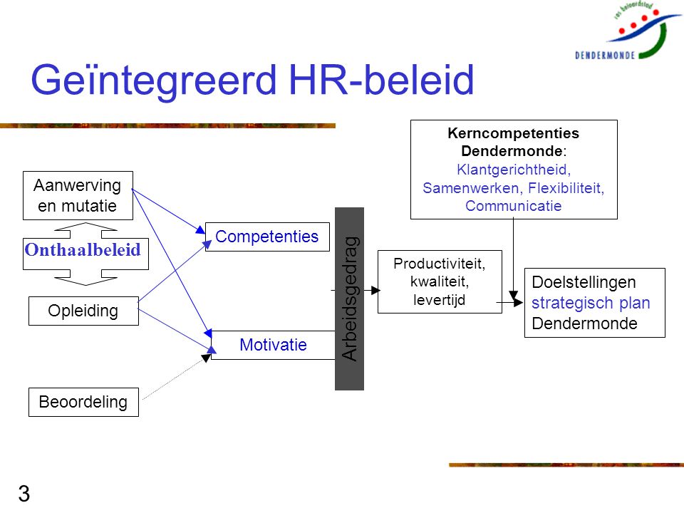 Geïntegreerd HR-beleid