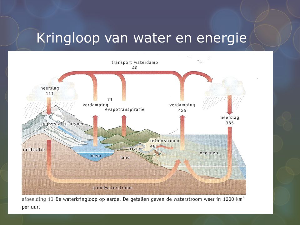 Kringloop van water en energie
