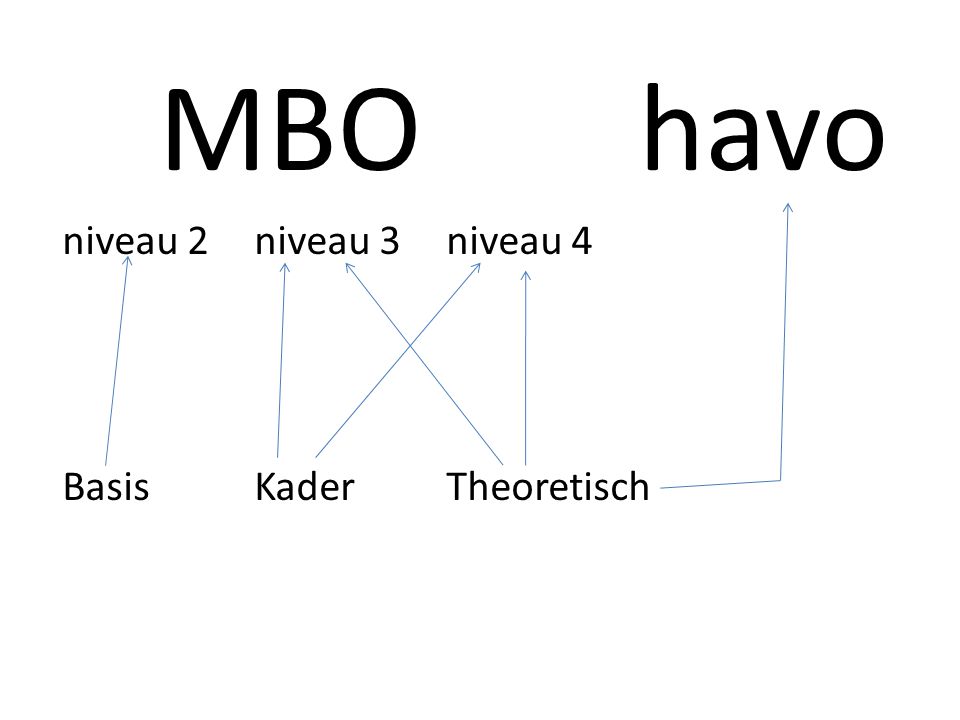 MBO havo niveau 2 niveau 3 niveau 4 Basis Kader Theoretisch