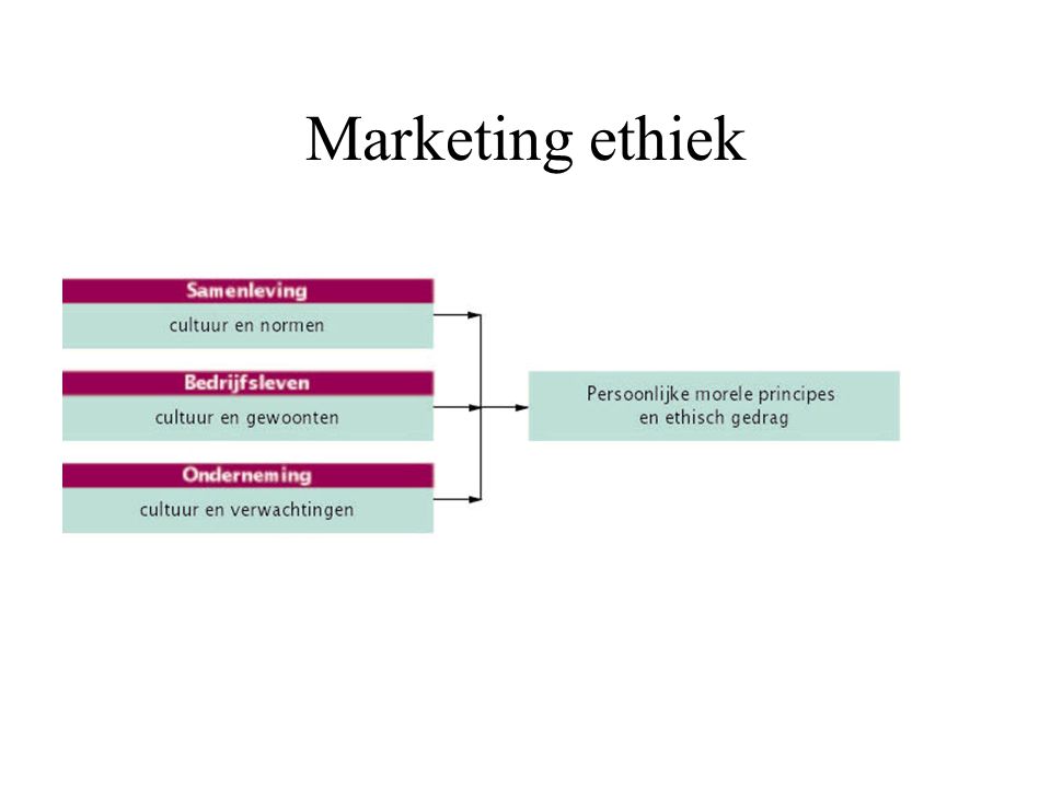 Marketing ethiek