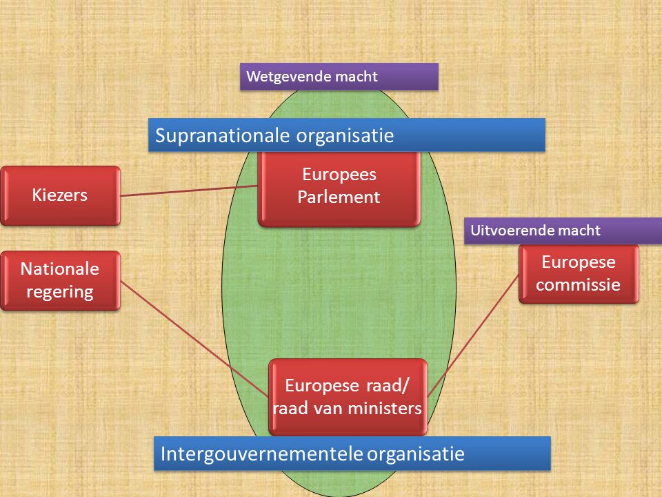 Europese raad/ raad van ministers